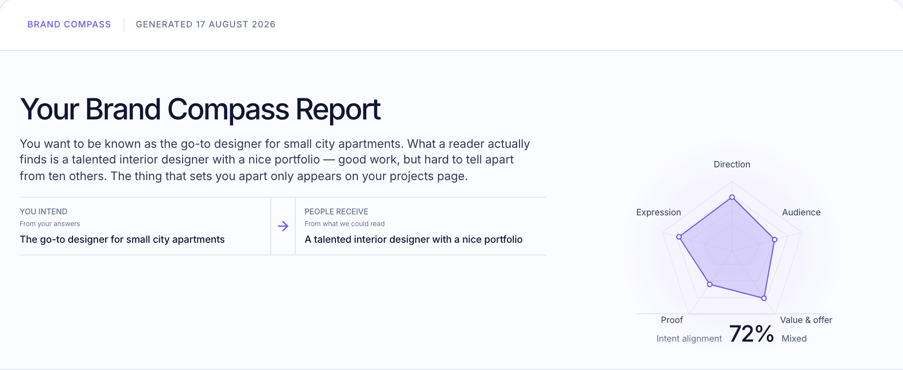 A real Brand Compass report: the gap between how the brand wants to be read and how it is read, with five scored pillars