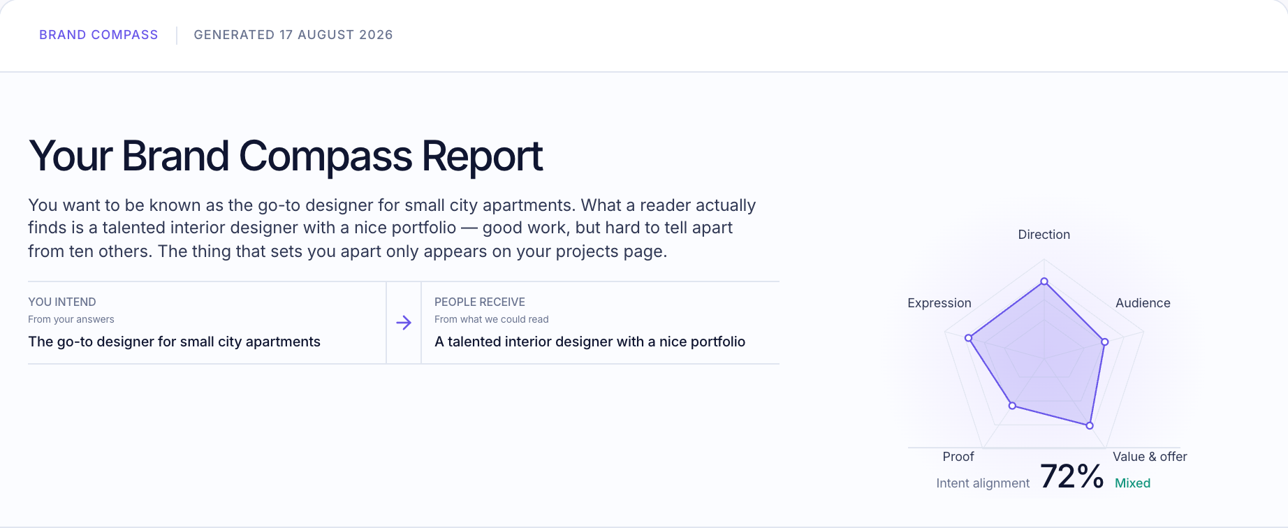 A Brand Compass report showing what the person intends versus what people receive, with five pillars scored on a radar chart and an intent alignment of 72 percent